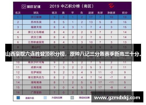 山西豪取六连胜登顶积分榜，原帅八记三分轰赛季新高三十分。